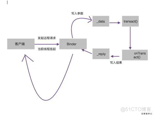 Android高级：内部类的理解，多态，run和start，wait和seelp，线程安全，堆和栈，synchronized 和volatile ，AsyncTask，Binder的机,view的原理_字符串