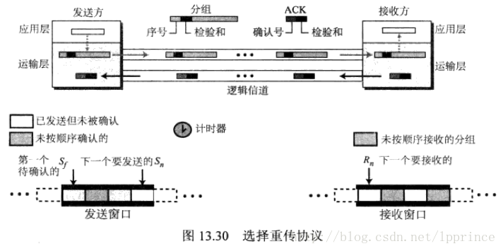 流水线传输协议；回退N步GBN（滑动窗口协议）；选择重传SR，_数据_05