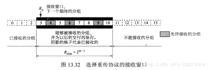 流水线传输协议；回退N步GBN（滑动窗口协议）；选择重传SR，_数据_06