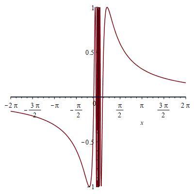 sin(1/x)的图像，第二类间断点，震荡间断点_单调性