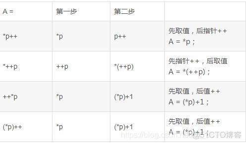 *++p：p先自＋，然后*p，最终为3  ++*p：先*p，即arr[0]=1，然后再++，最终为2  *p++：值为arr[0],即1，该语句执行完毕后，p指向arr[1]_编程