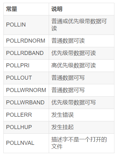 select、poll、epoll_客户端