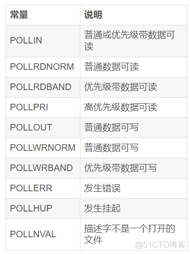 select、poll、epoll_客户端