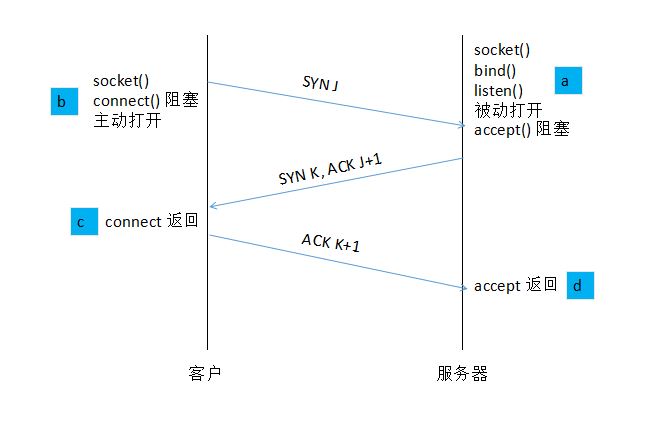 TCP连接建立与终止，及状态转换_数据