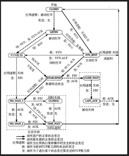 TCP连接建立与终止，及状态转换_数据_03