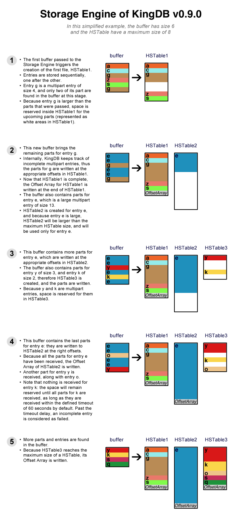 Implementing a Key-Value Store – Part 9: Data Format and Memory Management in KingDB_数据库