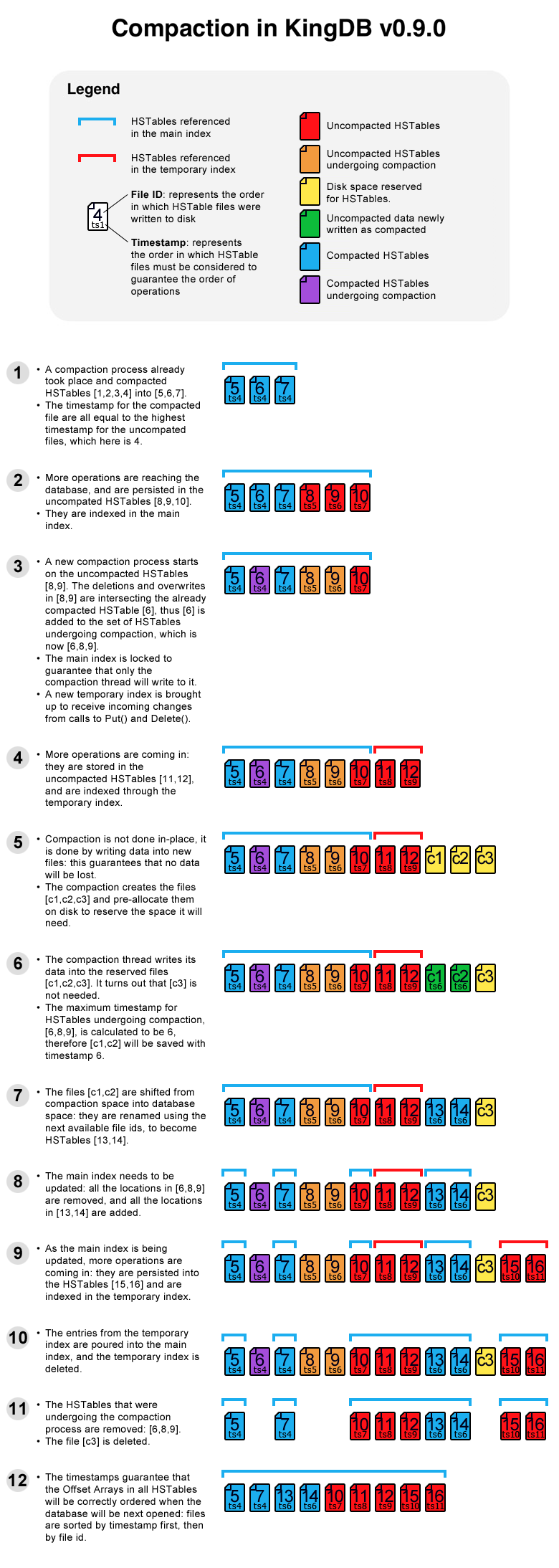 Implementing a Key-Value Store – Part 9: Data Format and Memory Management in KingDB_数据库_02