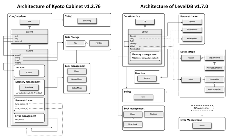 Comparative Analysis of the Architectures of Kyoto Cabinet and LevelDB_键值