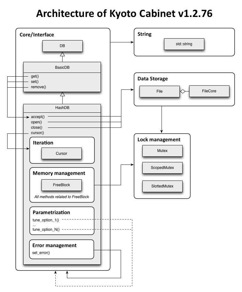 Comparative Analysis of the Architectures of Kyoto Cabinet and LevelDB_数据存储_02