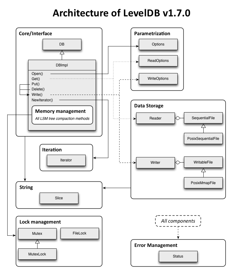 Comparative Analysis of the Architectures of Kyoto Cabinet and LevelDB_数据存储_03