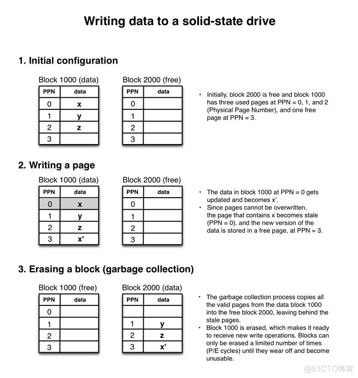 Coding for SSDs – Part 3: Pages, Blocks, and the Flash Translation Layer_sed_02