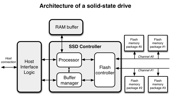 Coding for SSDs – Part 2: Architecture of an SSD and Benchmarking_固态硬盘_02