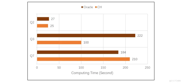 开源分析数据库ClickHouse和开源esProc SPL的性能对比_算法优化_02