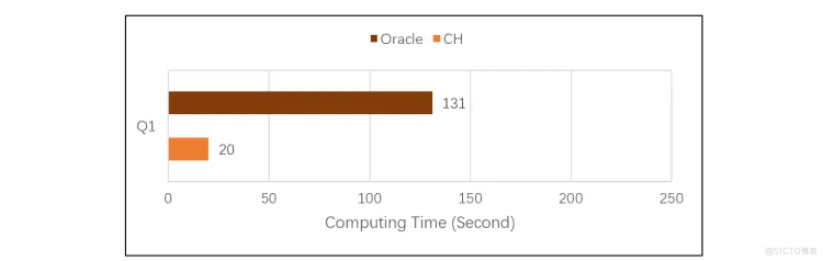 开源分析数据库ClickHouse和开源esProc SPL的性能对比_数据