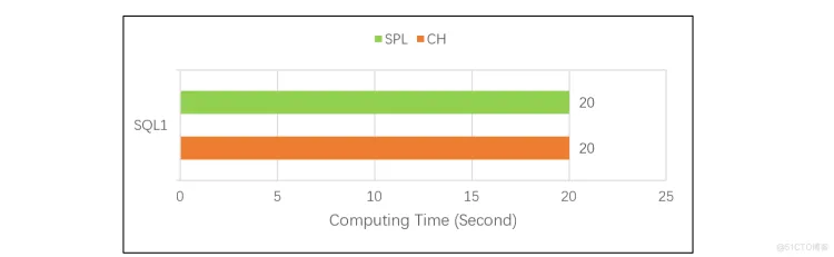 开源分析数据库ClickHouse和开源esProc SPL的性能对比_sql_04