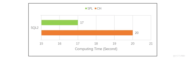 开源分析数据库ClickHouse和开源esProc SPL的性能对比_数据_05