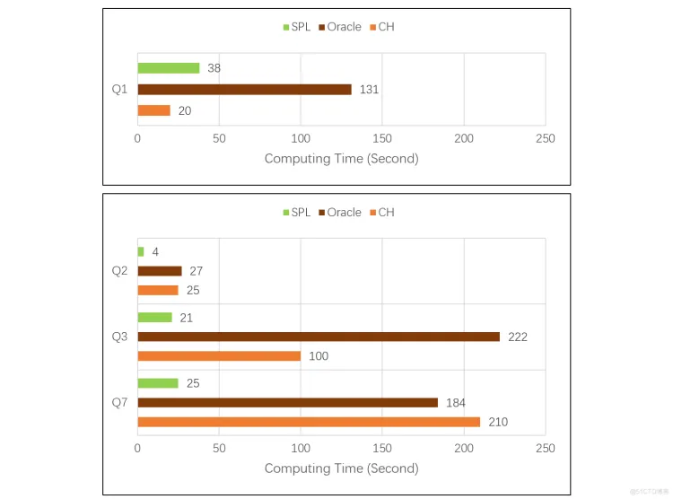 开源分析数据库ClickHouse和开源esProc SPL的性能对比_数据_03
