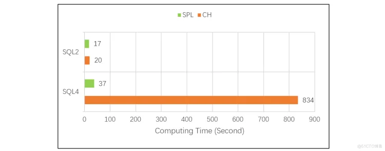 开源分析数据库ClickHouse和开源esProc SPL的性能对比_数据_07