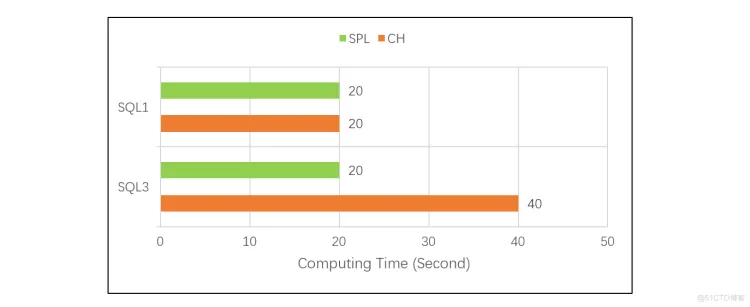 开源分析数据库ClickHouse和开源esProc SPL的性能对比_算法优化_06