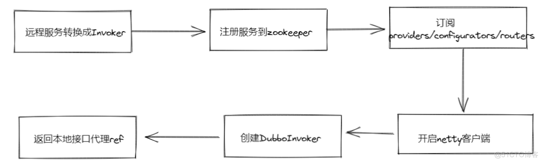 Dubbo 泛化调用在vivo统一配置系统的应用_配置中心_04