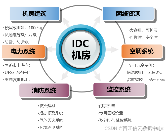 IDC是什么？数据中心如何选择？_服务器_04