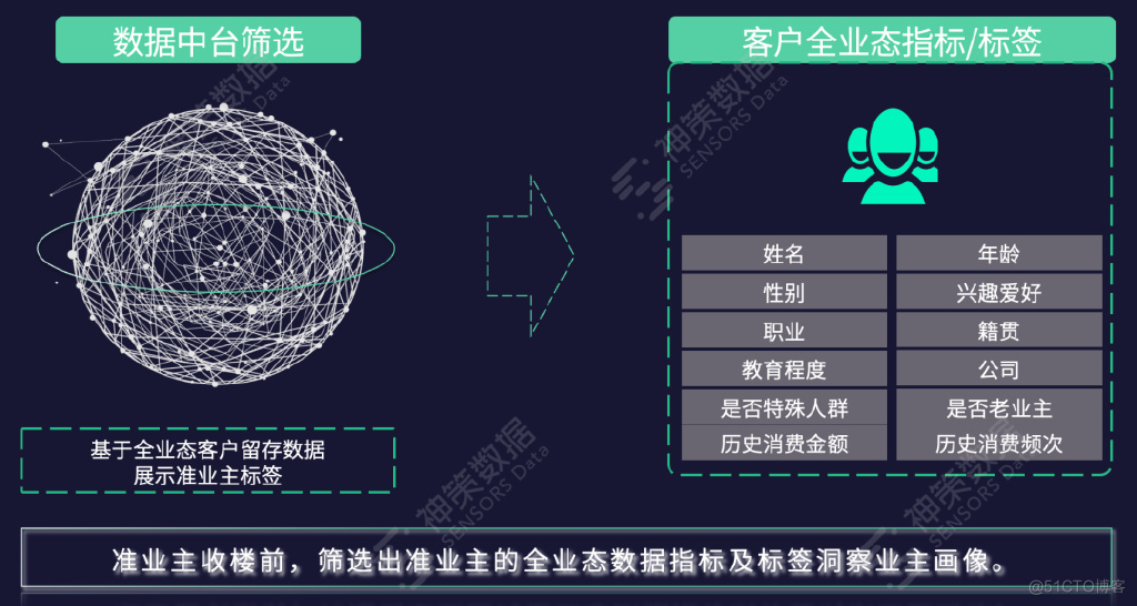 数字化浪潮下传统房企在营销、物业和商业端的破局之道_解决方案_12