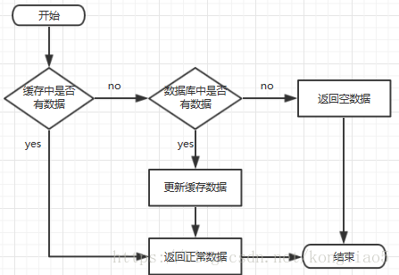 缓存穿透、缓存击穿、缓存雪崩的区别、解决方案_缓存穿透