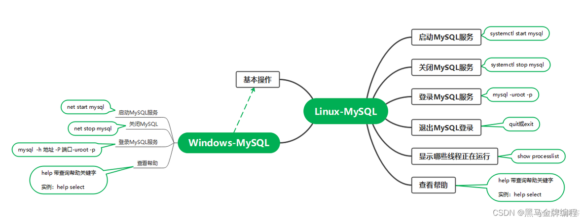 MySQL数据表操作思维导图_database