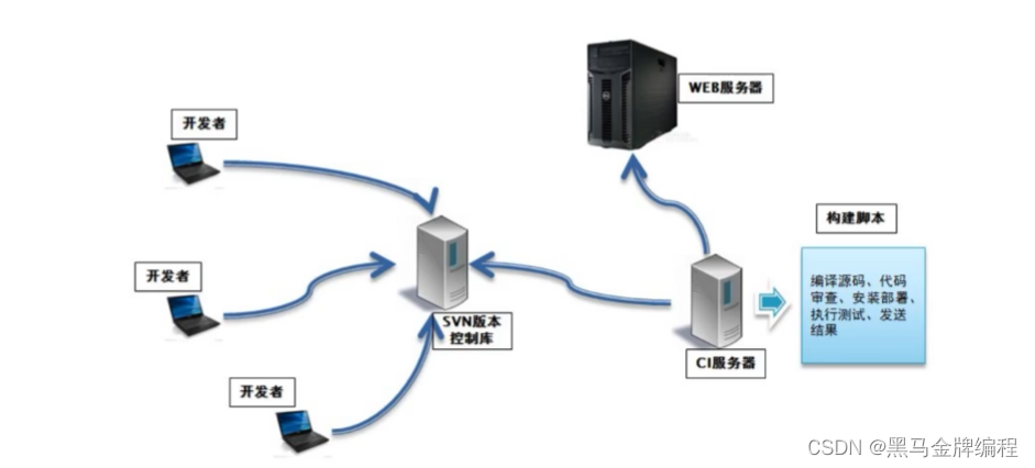 gitlab安装部署篇_git