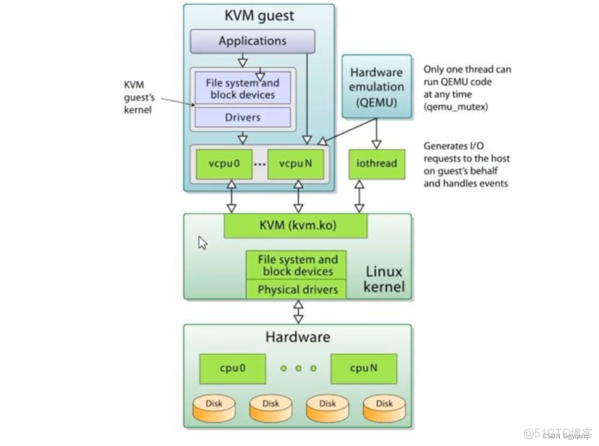 KVM虚拟化技术介绍以及相关操作_运维