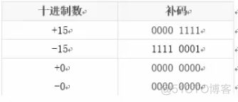 计算机内存数值存储方式_原码_03