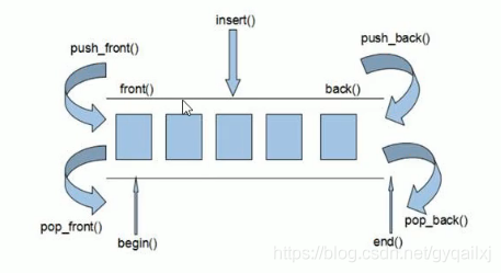 C++deque容器基本概念以及用法_赋值