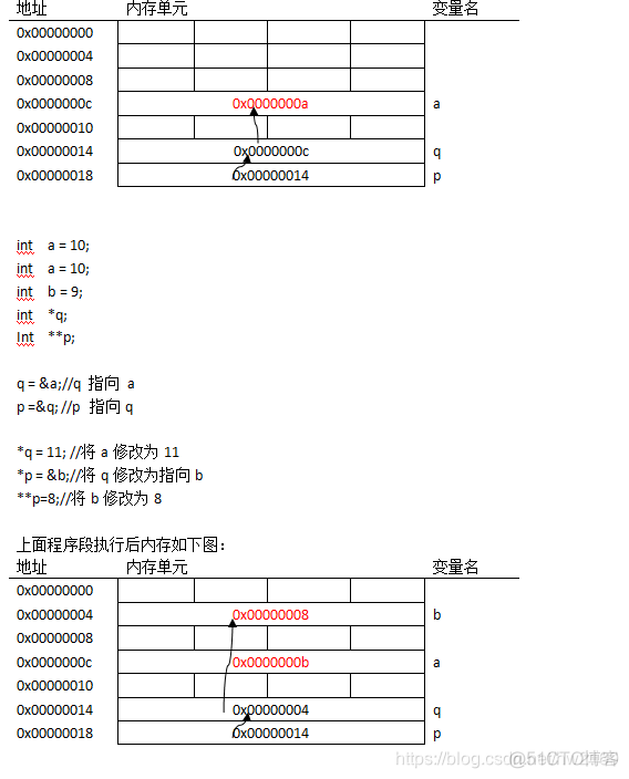 int ** 的理解_.net