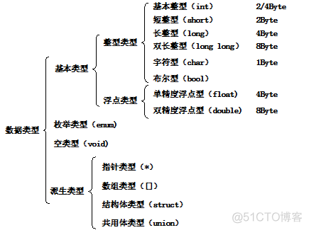 C语言不同数据类型间的混合运算+常见数据类型_数据