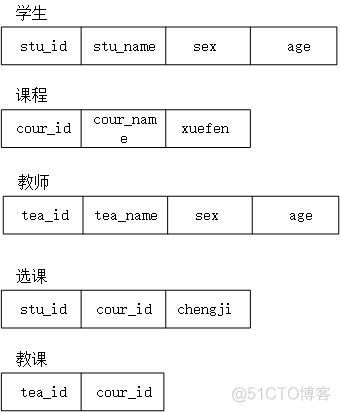 三种数据模型---层次模型、网状模型以及关系模型_父节点_04