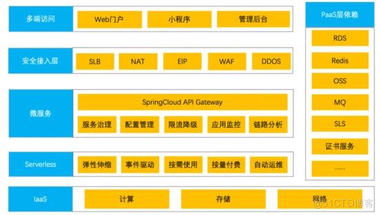 Serverless架构演进与实践_微服务_04