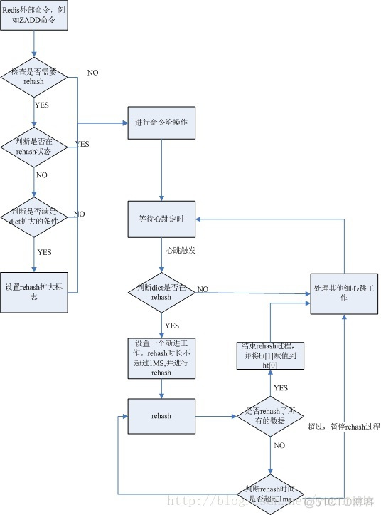 Redis的字典(dict)rehash过程源码解析_sed