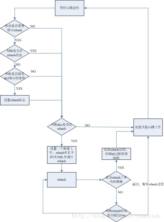 Redis的字典(dict)rehash过程源码解析_redis_02