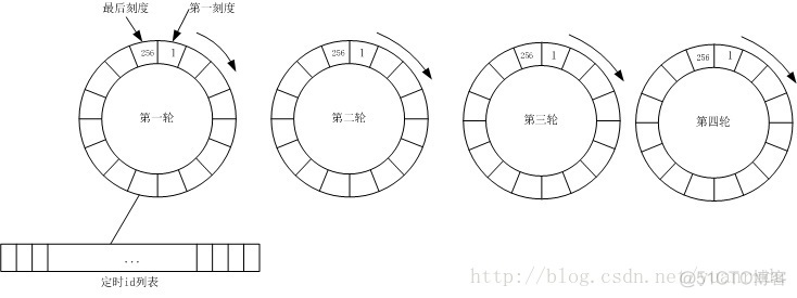 C++高性能服务框架revolver:同时支持100万个的定时事件的定时器_最小堆