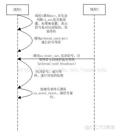 MySQL系列：innodb源码分析之线程并发同步机制_C