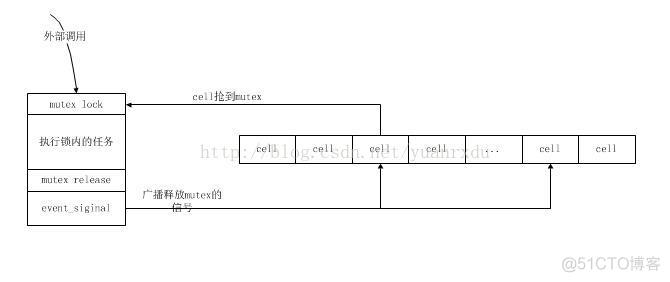 MySQL系列：innodb源码分析之线程并发同步机制_锁_05