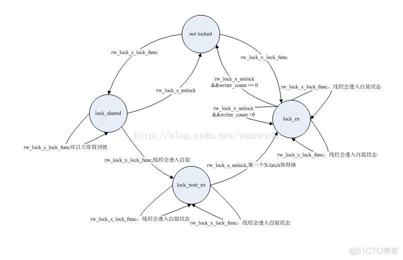 MySQL系列：innodb源码分析之线程并发同步机制_并发_06