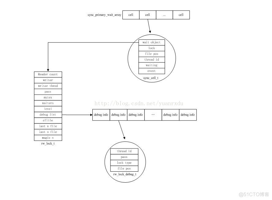 MySQL系列：innodb源码分析之线程并发同步机制_innodb_07