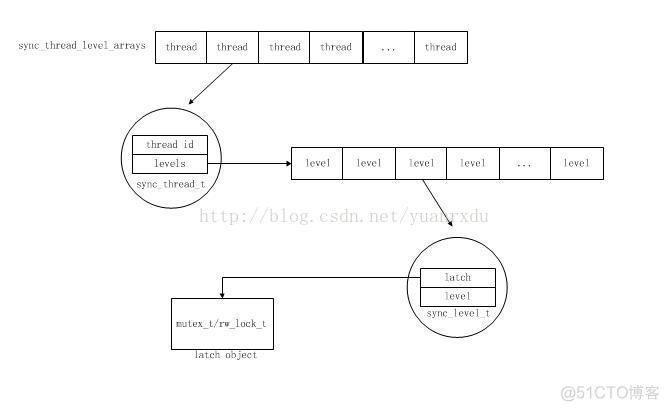 MySQL系列：innodb源码分析之线程并发同步机制_MYSQL_08