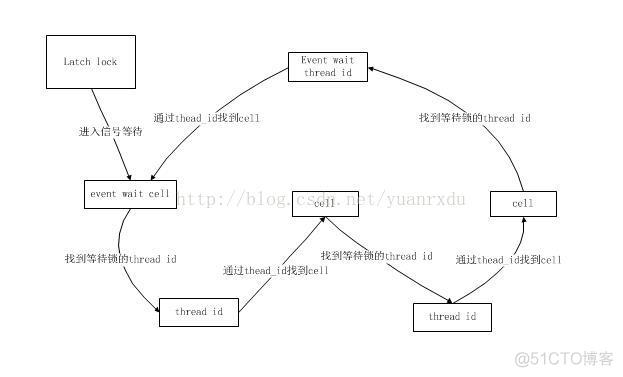 MySQL系列：innodb源码分析之线程并发同步机制_innodb_09