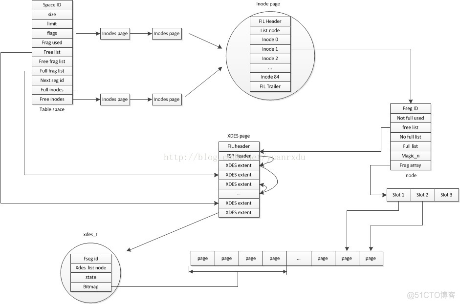 MySQL系列：innodb源码分析之表空间管理_C_08