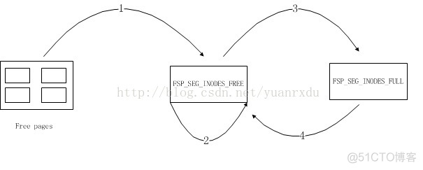 MySQL系列：innodb源码分析之表空间管理_innodb_09