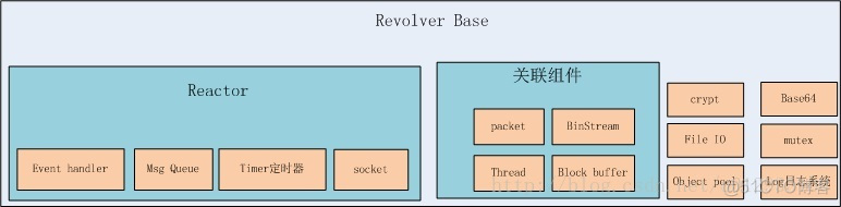 C++高性能服务框架revolver:base结构分析_开源项目