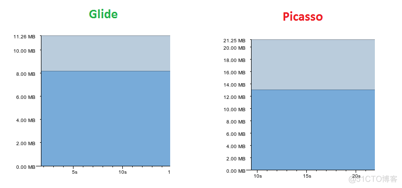 Android 图片缓存函数库 Glide vs Picasso_android_05