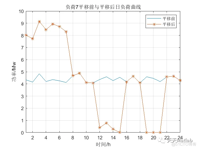 【微电网优化】基于粒子群算法实现电力分配及电网建设多目标优化求解附matlab代码_粒子群算法